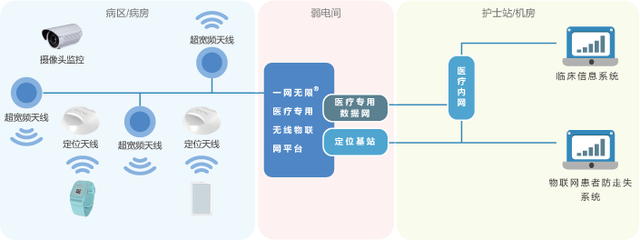 物联网智慧医院建设应用,推动未来医院管理新技术