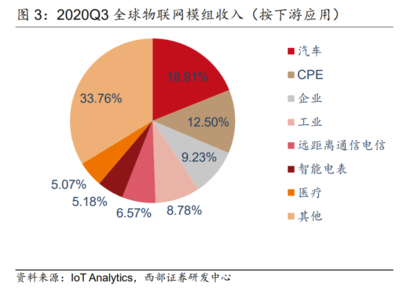 2022年物联网行业发展现状及竞争格局分析 辅助驾驶升级将带动车载模组出货