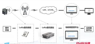 lora广域物联网通讯解决方案