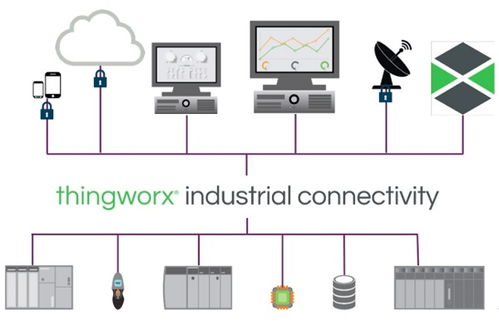 thingworx vuforia 工业物联网和ar平台