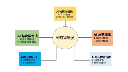 使用ai技术推动药物发展的新路径