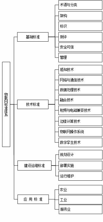 工信部 国家标准委联合印发 物联网标准体系建设指南 2024版