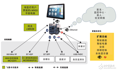 剖析核心支持技术 - 再掀颠覆狂潮,物联网与医疗双剑合璧 - 医疗电子 - 电子发烧友网