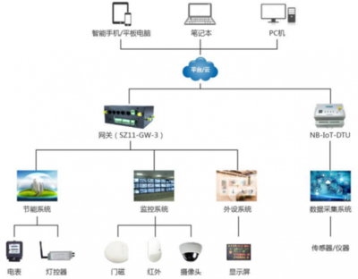 顺舟智能 | 生活污水处理物联网硬件解决方案