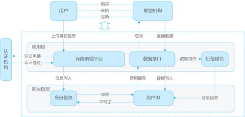 磐沄科技 专注金融区块链全生命周期管理,搭建金融机构内外部可信体系