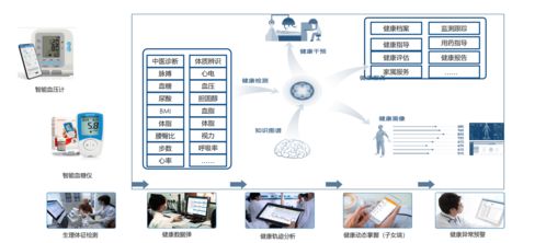 蓝色健康科技赋能 1 1 n 智慧养老新模式