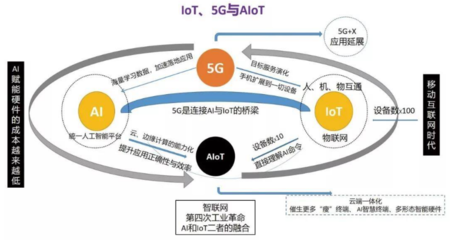 5G商用的元年和IOT的结合怎样