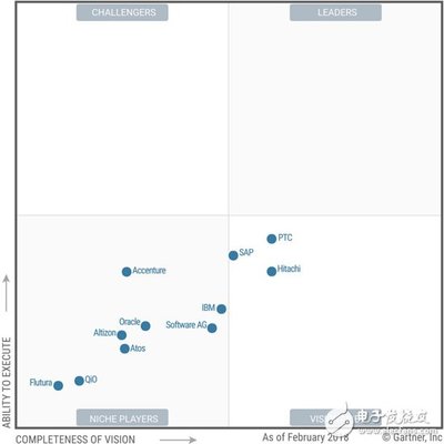 Gartner对工业物联网(IIoT)平台市场的定义是一系列集成软件功能