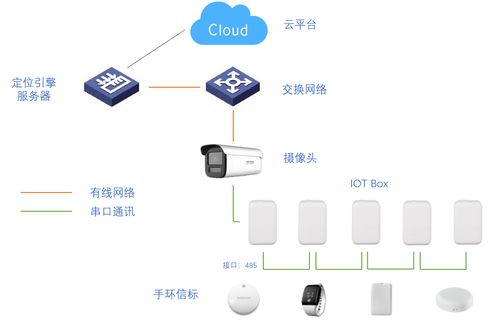 四种物联网组网方案 助力蓝牙位置服务