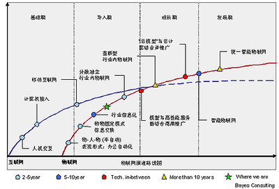 物联网普及至少需要18到27年