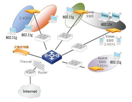 某酒店无线网络覆盖方案设计