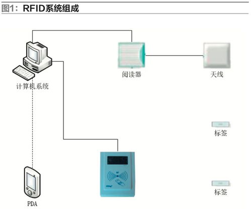 物联网rfid技术在物流仓储管理中的应用