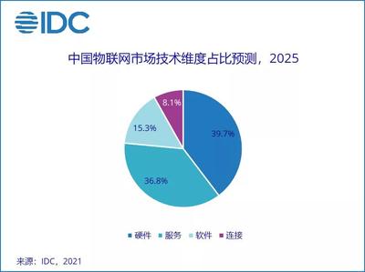 2021下半年全球物联网支出指南发布,中国物联网市场规模有望在2025年超3,000亿美元