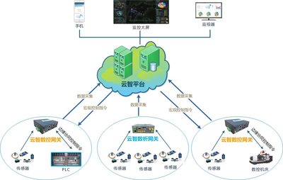 基于物联感控技术的通用物联网解决方案